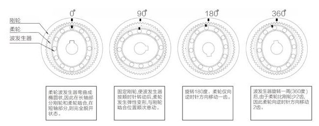 諧波減速機原理