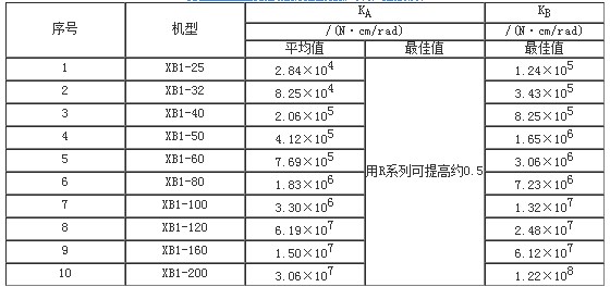 XB1諧波減速機系列產品主要技術指標