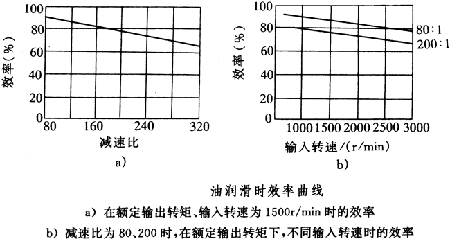 諧波減速機