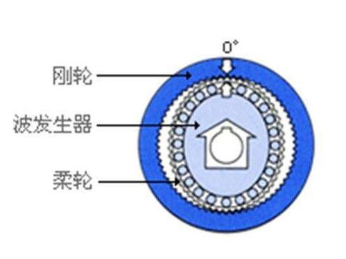 諧波減速機工作原理是什么
